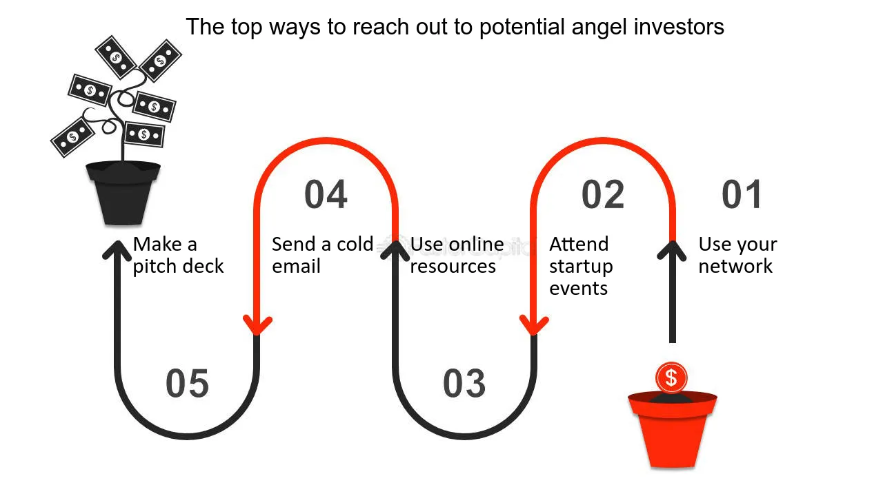 The Best Ways to Reach Out to an Angel Investor - Startup Insights Hub