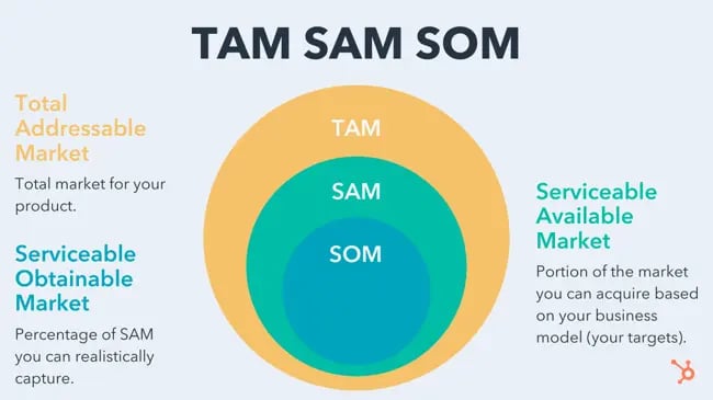 Understanding the Importance of Total Addressable Market TAM in Startups - Startup Insights Hub