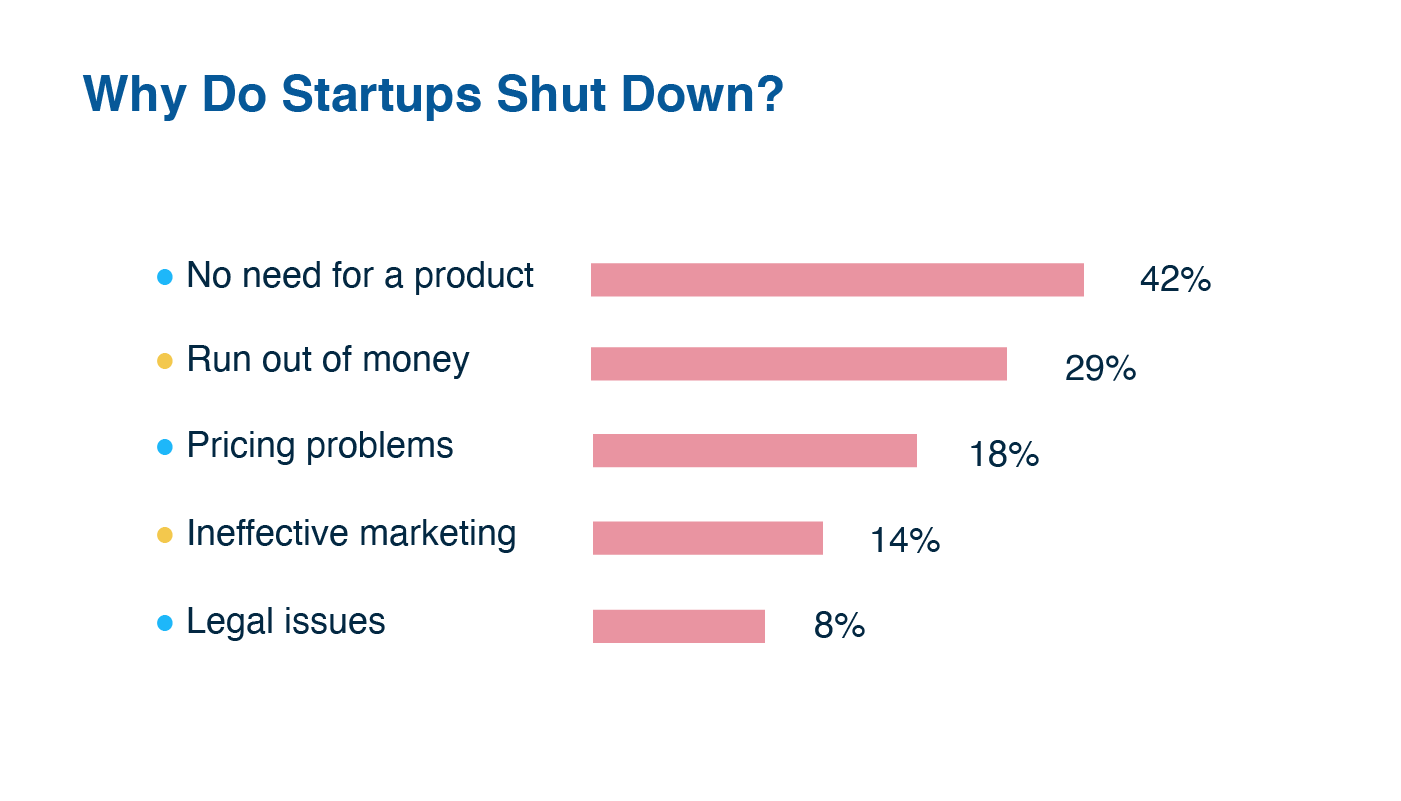 Why Startups Fail Top 5 Reasons and How to Avoid Them 1 - Startup Insights Hub
